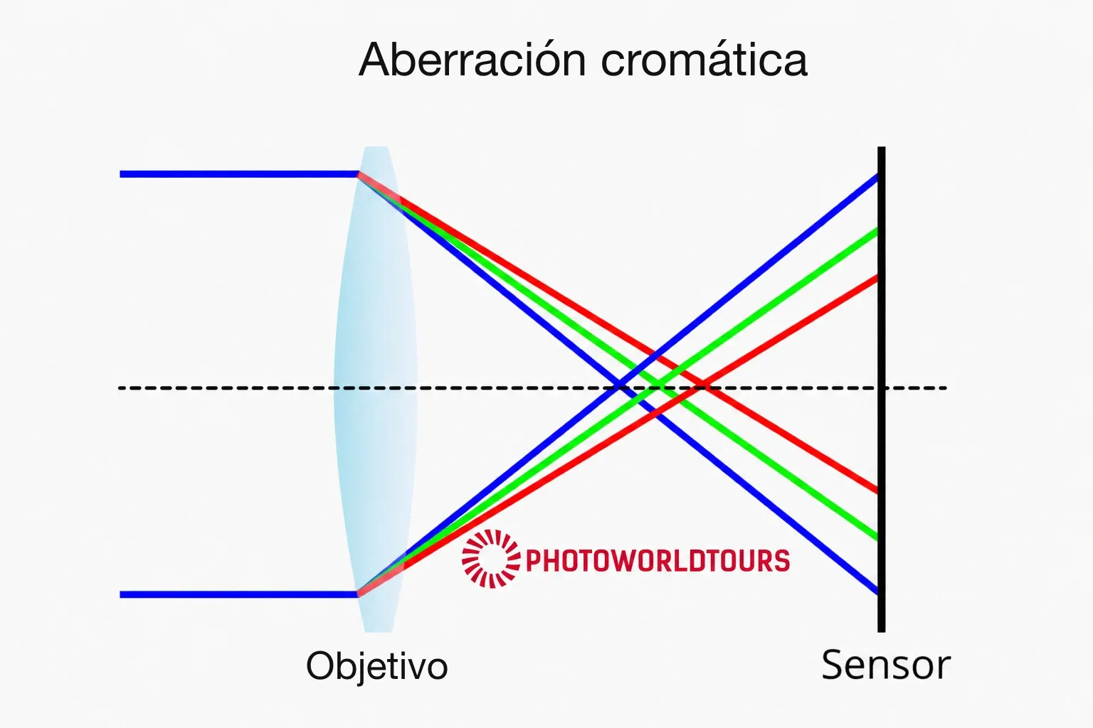 que es la aberracion cromatica en fotografia