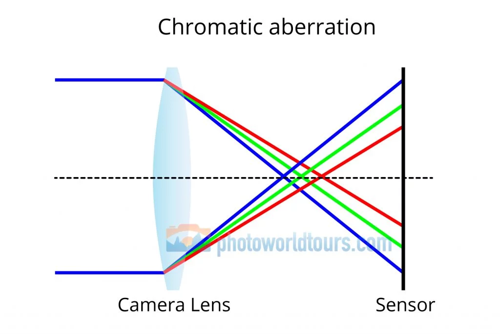 why does chromatic aberrations occurs